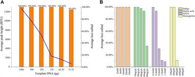 The Validation of a Single Multiplex Typing System With 45 Y-STR Markers for Familial Searching and Database Construction